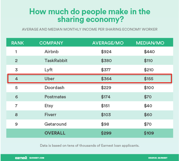 How Much Do Uber Drivers Make 