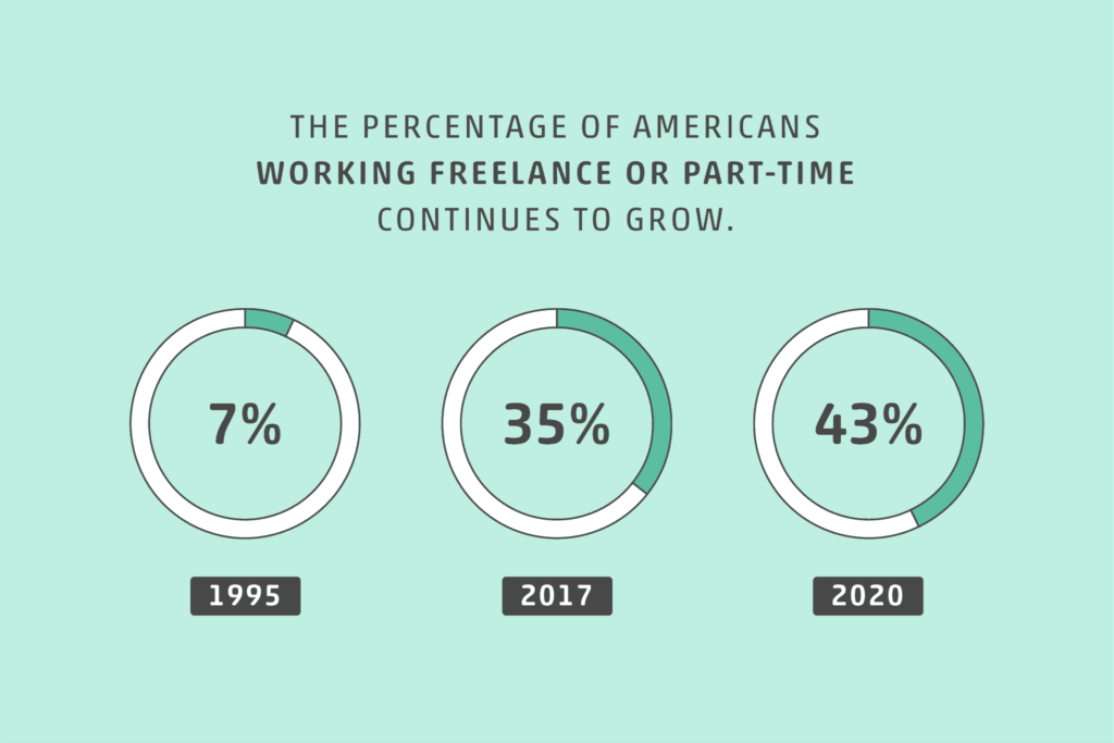 the percentage of americans working freelance or part-time jobs chart