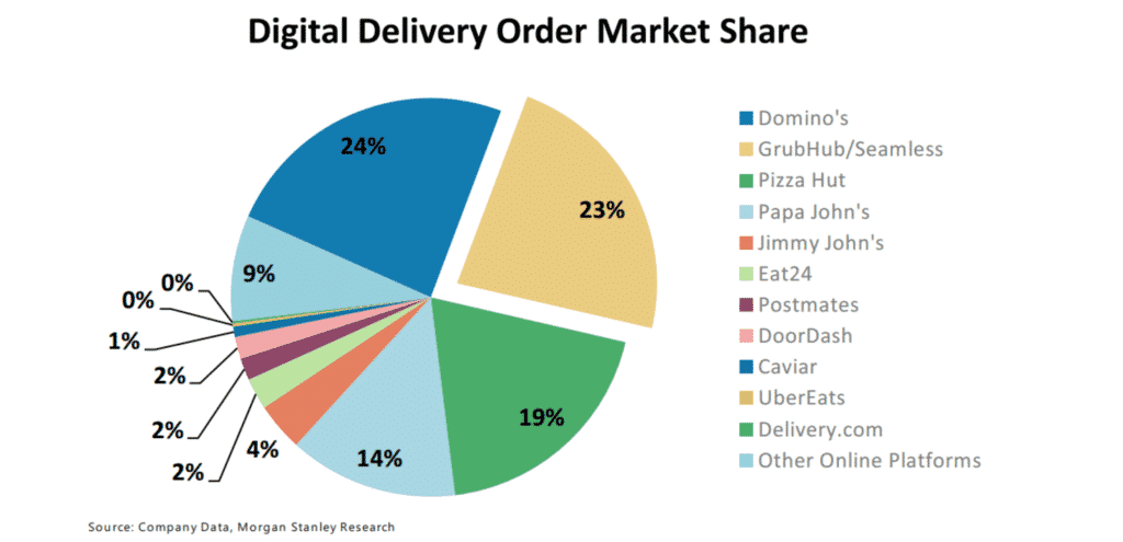 digital delivery order market share