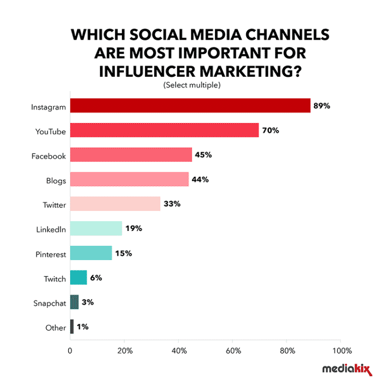 Influencer marketing graph