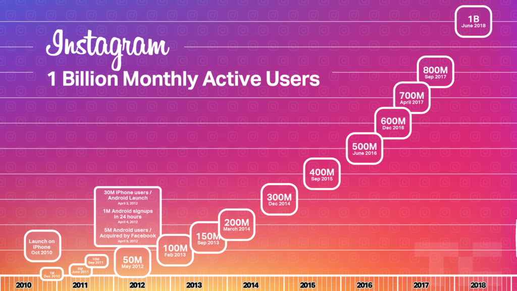 Instagram monthly users