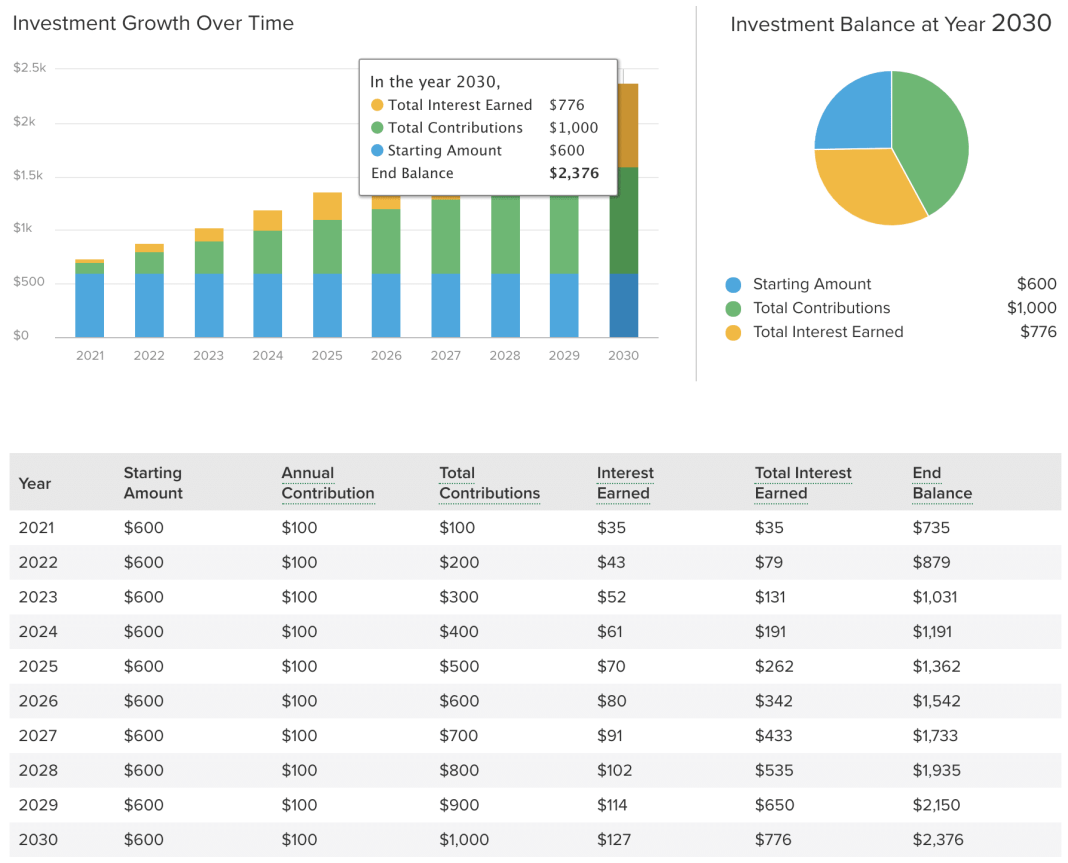 How to Make 600 Dollars Fast (& How to Invest $600)